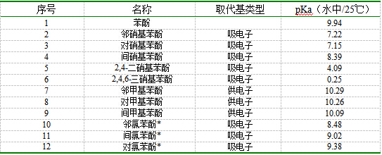 苯酚与取代苯酚酸性比较