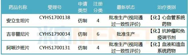 5月至今正大天晴药业集团获批生产的仿制药情况