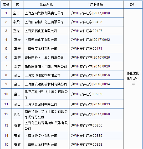 注销危险化学品安全生产许可证的企业