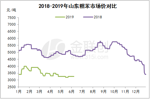 山东粗苯市场价格对比趋势图