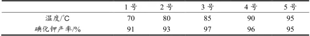 反应温度对碘化钾产率的影响