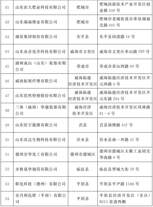 第一批化工重点监控点名单